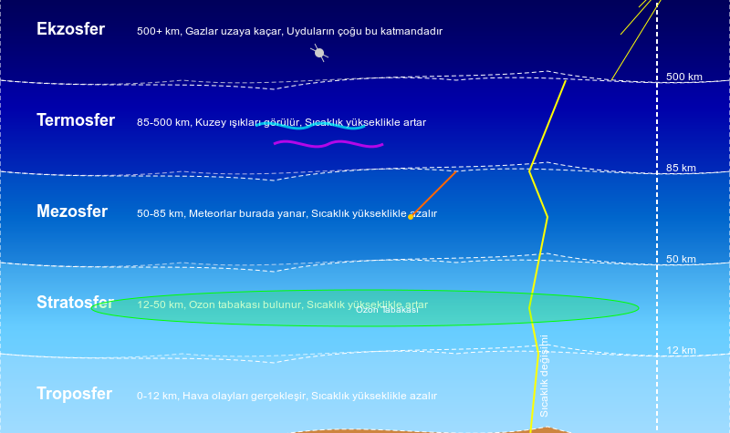 Atmosfer Katmanları ve Özellikleri